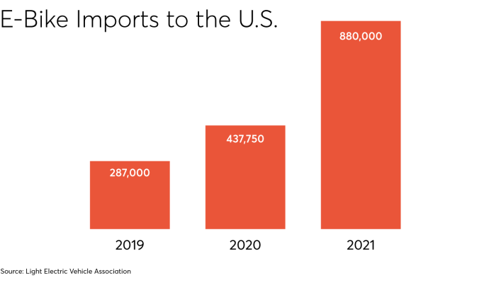 e-bikes and import growth
