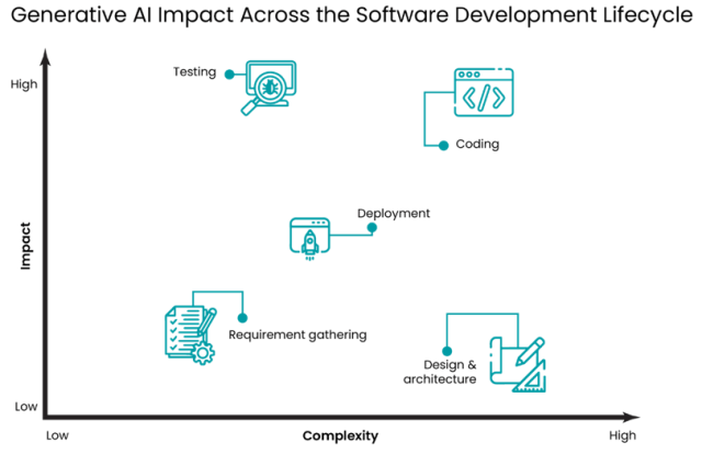 Impact of Generative AI in SDLC