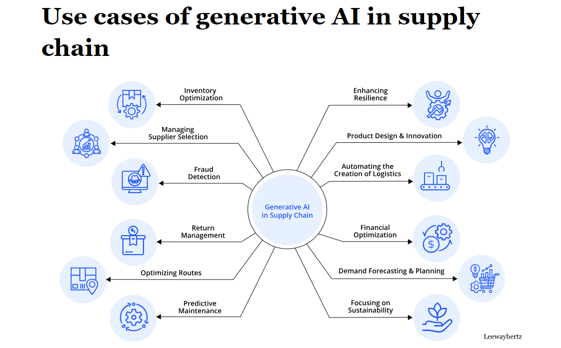 use cases of gen AI