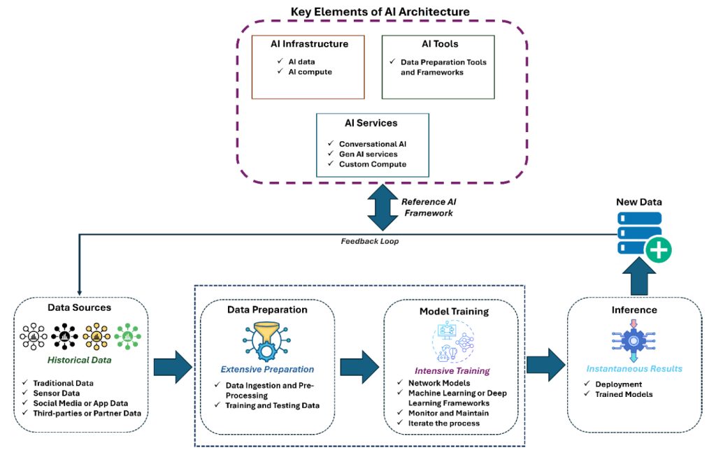AI-Powered Retail Architecture Reference Framework