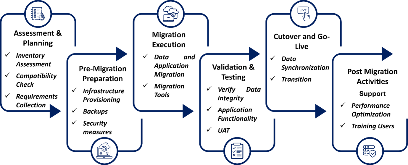 VMware Migration Workflow