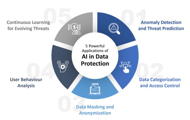 AI in Data Protection