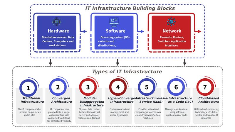 IT Infrastructure Components and Different Types